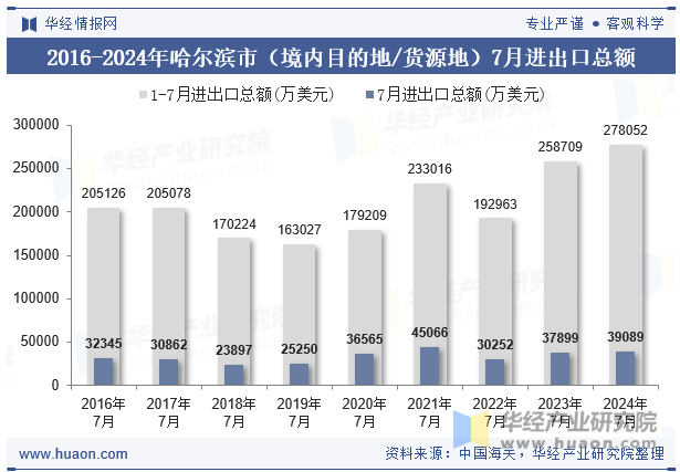 2016-2024年哈尔滨市（境内目的地/货源地）7月进出口总额