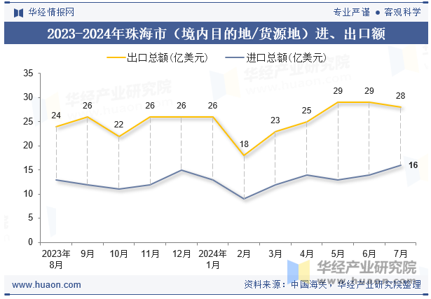 2023-2024年珠海市（境内目的地/货源地）进、出口额