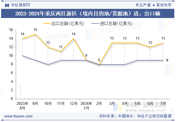 2023-2024年重庆两江新区（境内目的地/货源地）进、出口额