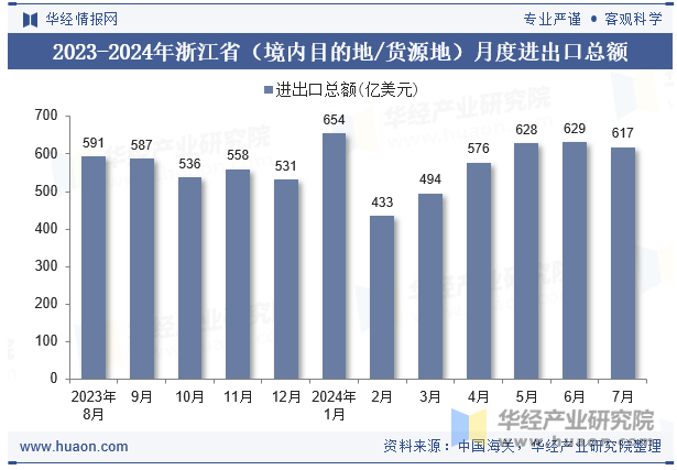 2023-2024年浙江省（境内目的地/货源地）月度进出口总额