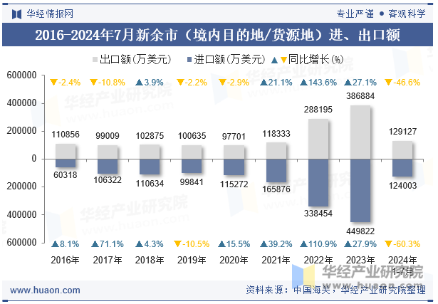 2016-2024年7月新余市（境内目的地/货源地）进、出口额