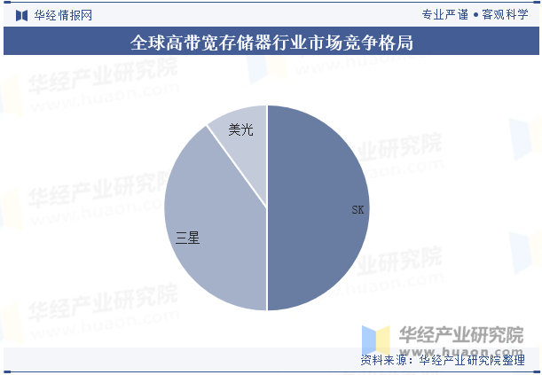 全球高带宽存储器行业市场竞争格局