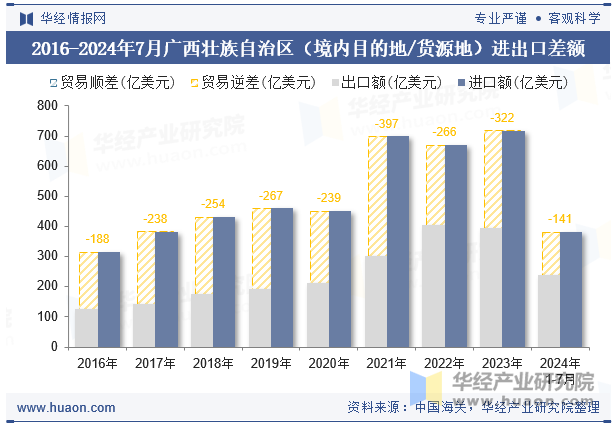 2016-2024年7月广西壮族自治区（境内目的地/货源地）进出口差额