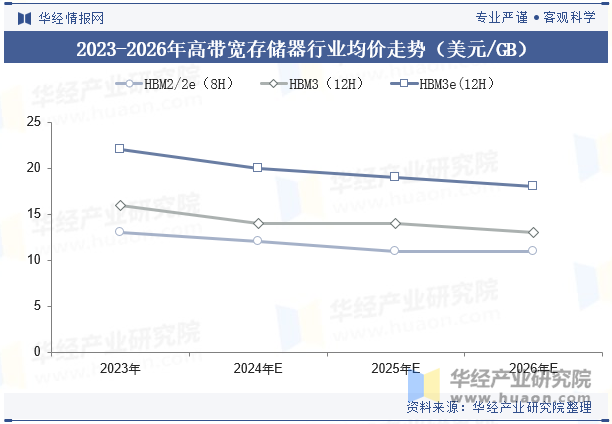 2023-2026年高带宽存储器行业均价走势（美元/GB）