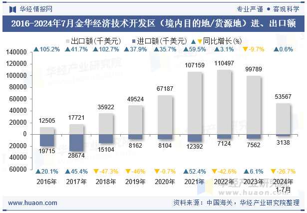 2016-2024年7月金华经济技术开发区（境内目的地/货源地）进、出口额