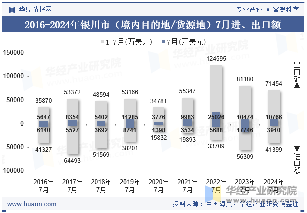 2016-2024年银川市（境内目的地/货源地）7月进、出口额