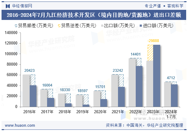 2016-2024年7月九江经济技术开发区（境内目的地/货源地）进出口差额