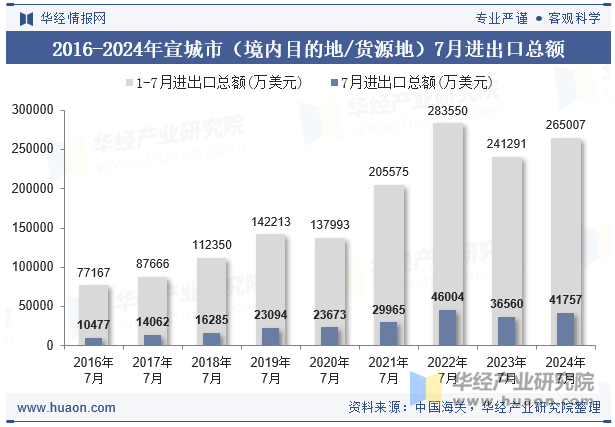 2016-2024年宣城市（境内目的地/货源地）7月进出口总额