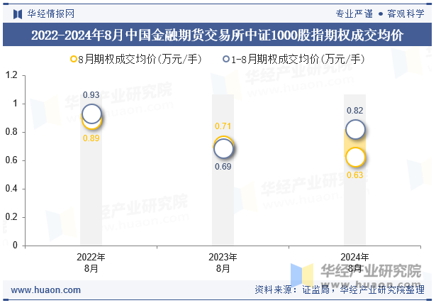 2022-2024年8月中国金融期货交易所中证1000股指期权成交均价