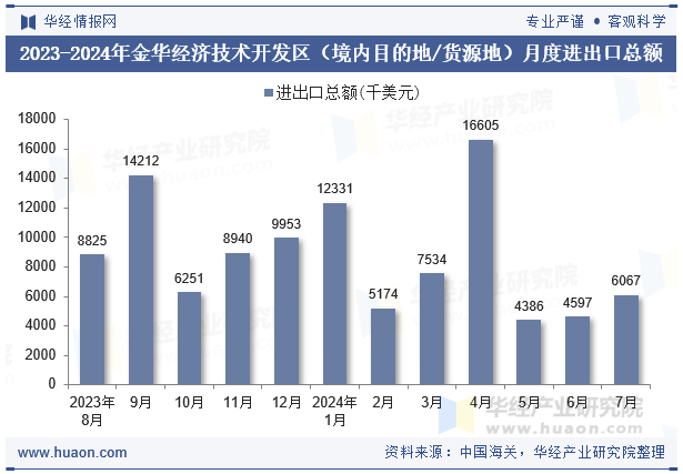 2023-2024年金华经济技术开发区（境内目的地/货源地）月度进出口总额