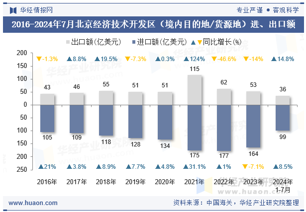 2016-2024年7月北京经济技术开发区（境内目的地/货源地）进、出口额