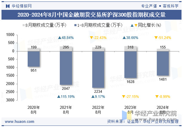 2020-2024年8月中国金融期货交易所沪深300股指期权成交量