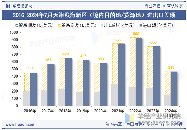 2016-2024年7月天津滨海新区（境内目的地/货源地）进出口差额