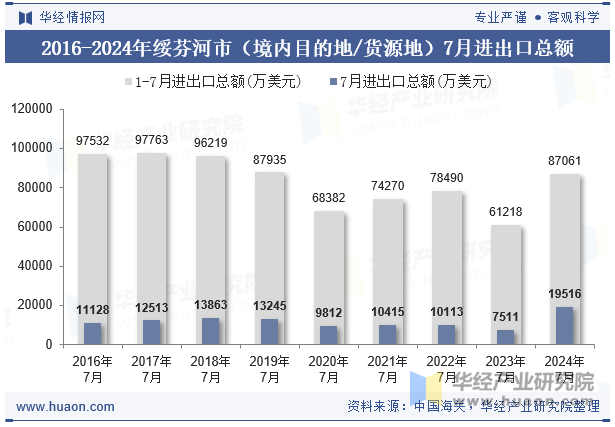 2016-2024年绥芬河市（境内目的地/货源地）7月进出口总额