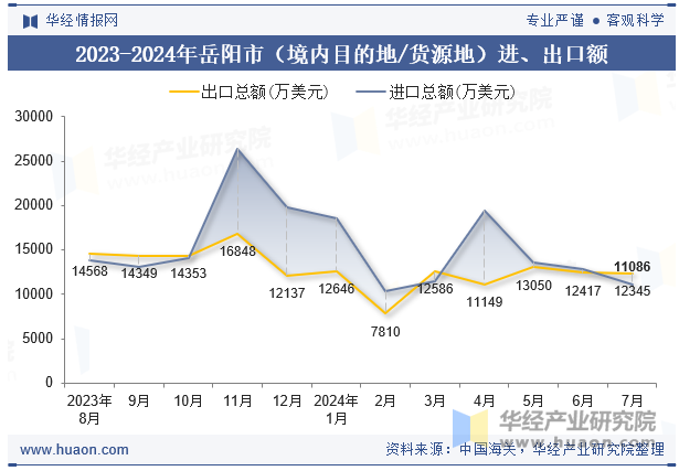 2023-2024年岳阳市（境内目的地/货源地）进、出口额