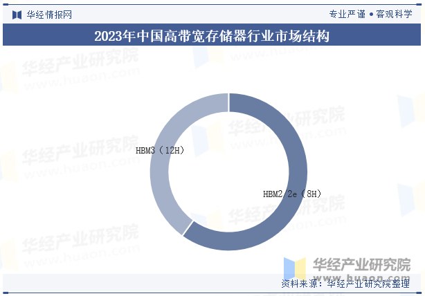 2023年中国高带宽存储器行业市场结构