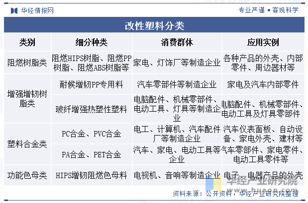 改性塑料分类