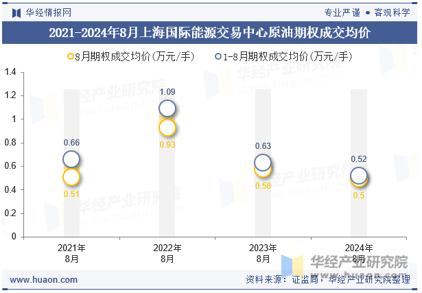 2021-2024年8月上海国际能源交易中心原油期权成交均价