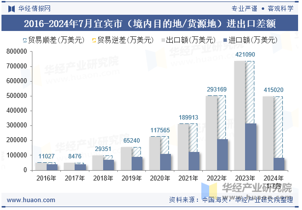 2016-2024年7月宜宾市（境内目的地/货源地）进出口差额