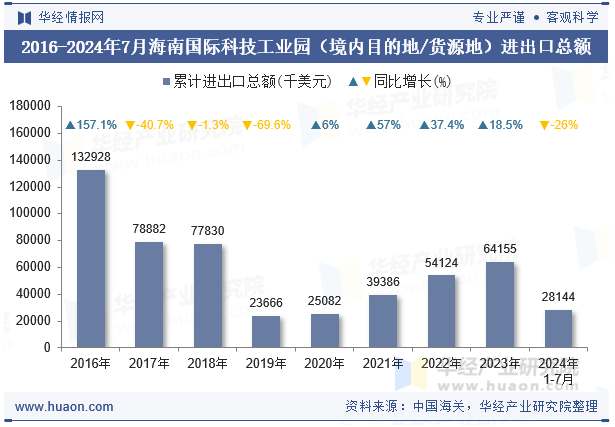 2016-2024年7月海南国际科技工业园（境内目的地/货源地）进出口总额