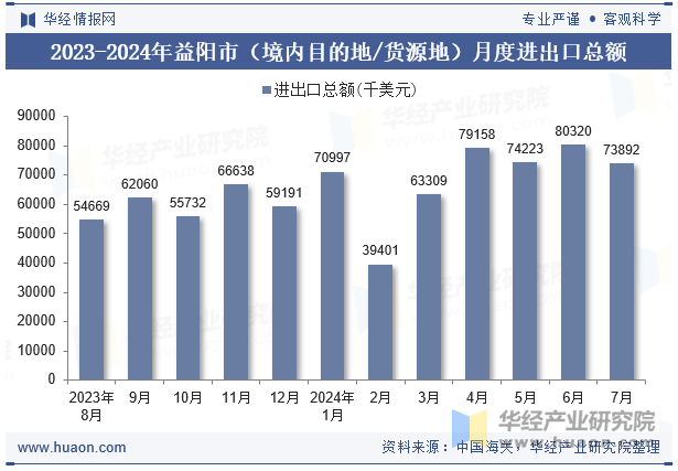 2023-2024年益阳市（境内目的地/货源地）月度进出口总额