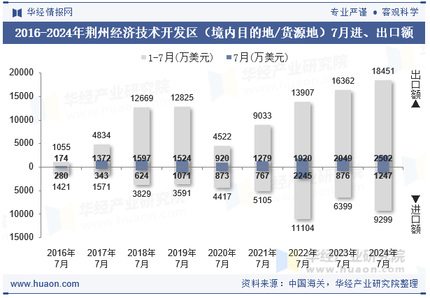 2016-2024年荆州经济技术开发区（境内目的地/货源地）7月进、出口额