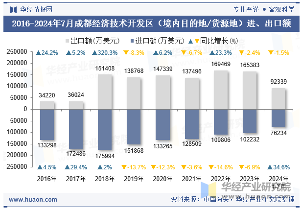 2016-2024年7月成都经济技术开发区（境内目的地/货源地）进、出口额