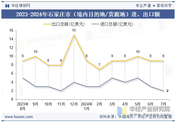 2023-2024年石家庄市（境内目的地/货源地）进、出口额