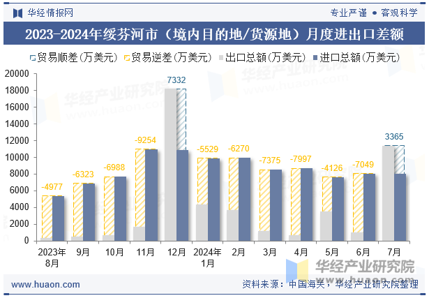 2023-2024年绥芬河市（境内目的地/货源地）月度进出口差额