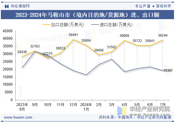 2023-2024年马鞍山市（境内目的地/货源地）进、出口额