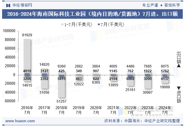 2016-2024年海南国际科技工业园（境内目的地/货源地）7月进、出口额