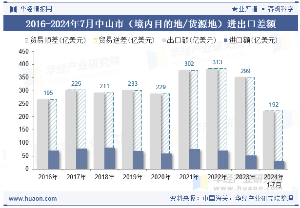 2016-2024年7月中山市（境内目的地/货源地）进出口差额