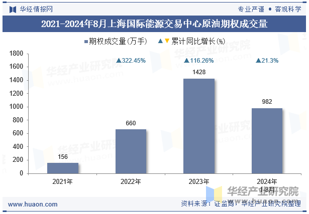 2021-2024年8月上海国际能源交易中心原油期权成交量