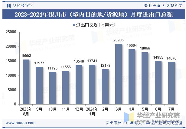 2023-2024年银川市（境内目的地/货源地）月度进出口总额