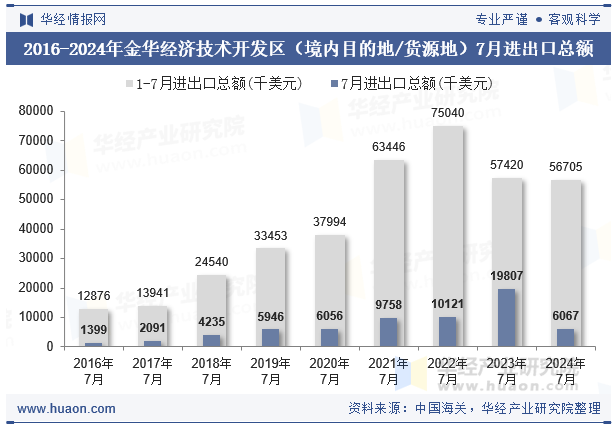 2016-2024年金华经济技术开发区（境内目的地/货源地）7月进出口总额