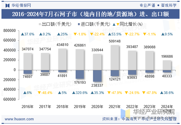 2016-2024年7月石河子市（境内目的地/货源地）进、出口额