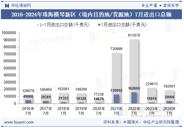 2016-2024年珠海横琴新区（境内目的地/货源地）7月进出口总额