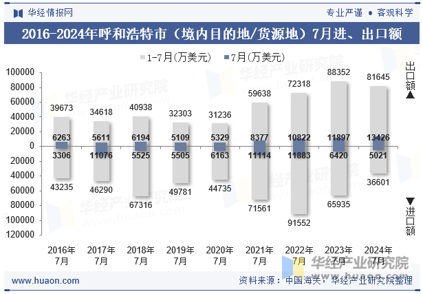 2016-2024年呼和浩特市（境内目的地/货源地）7月进、出口额