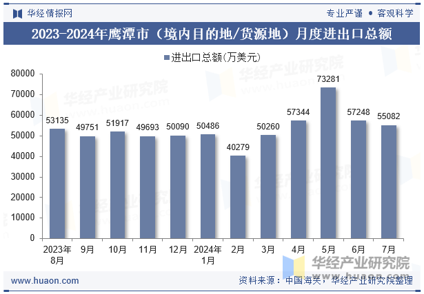 2023-2024年鹰潭市（境内目的地/货源地）月度进出口总额