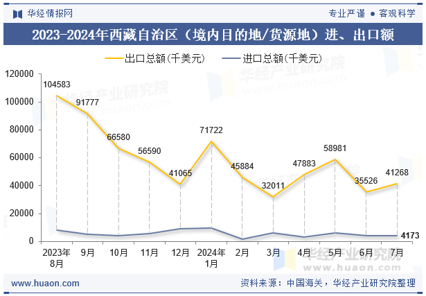 2023-2024年西藏自治区（境内目的地/货源地）进、出口额