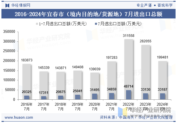 2016-2024年宜春市（境内目的地/货源地）7月进出口总额