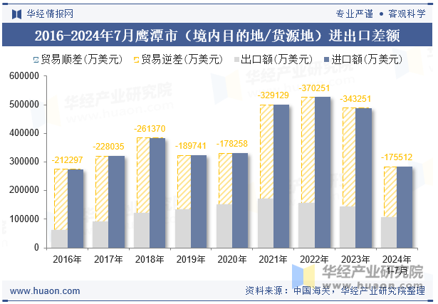 2016-2024年7月鹰潭市（境内目的地/货源地）进出口差额