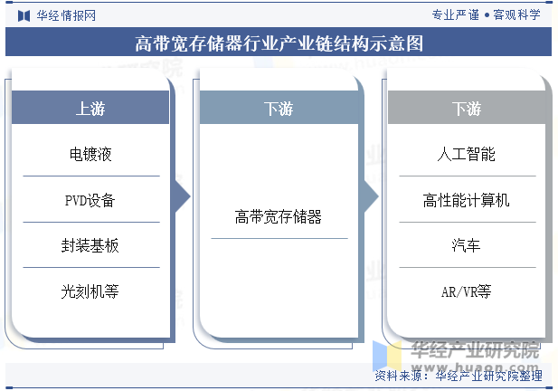 高带宽存储器行业产业链结构示意图