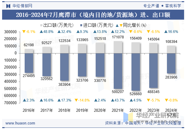 2016-2024年7月鹰潭市（境内目的地/货源地）进、出口额