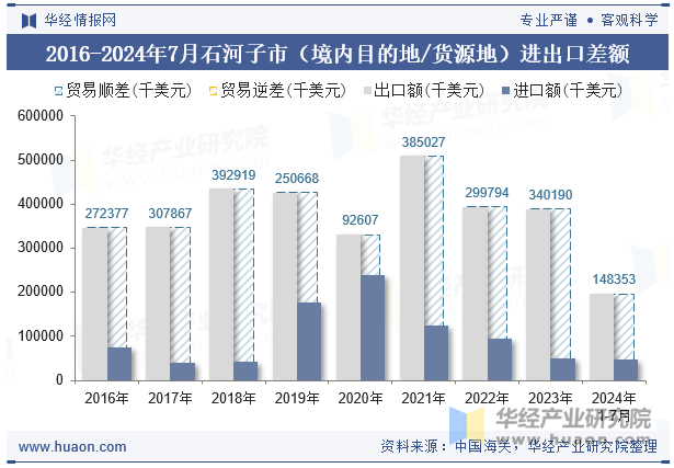 2016-2024年7月石河子市（境内目的地/货源地）进出口差额