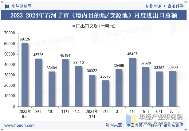 2023-2024年石河子市（境内目的地/货源地）月度进出口总额