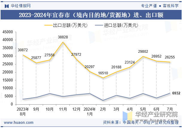 2023-2024年宜春市（境内目的地/货源地）进、出口额