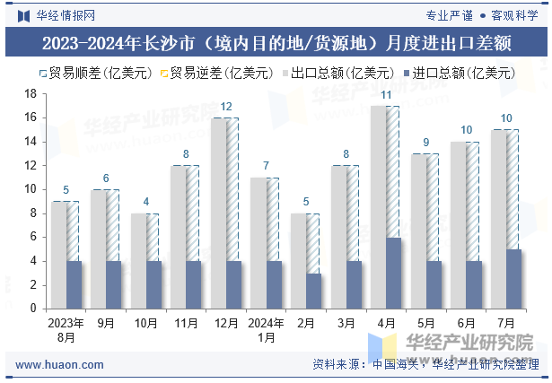 2023-2024年长沙市（境内目的地/货源地）月度进出口差额