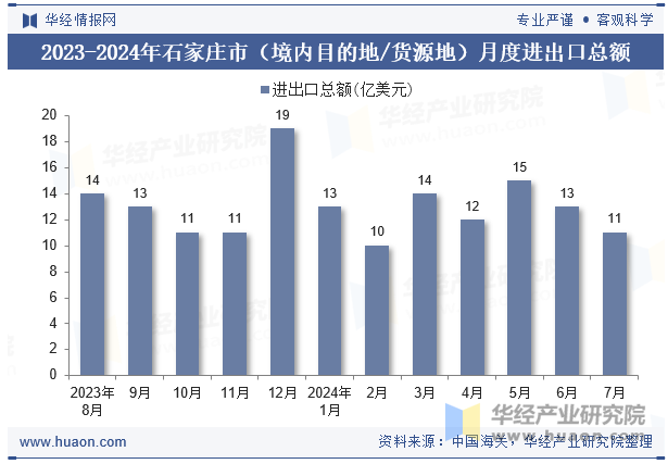 2023-2024年石家庄市（境内目的地/货源地）月度进出口总额