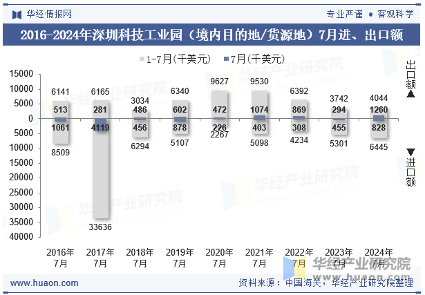 2016-2024年深圳科技工业园（境内目的地/货源地）7月进、出口额